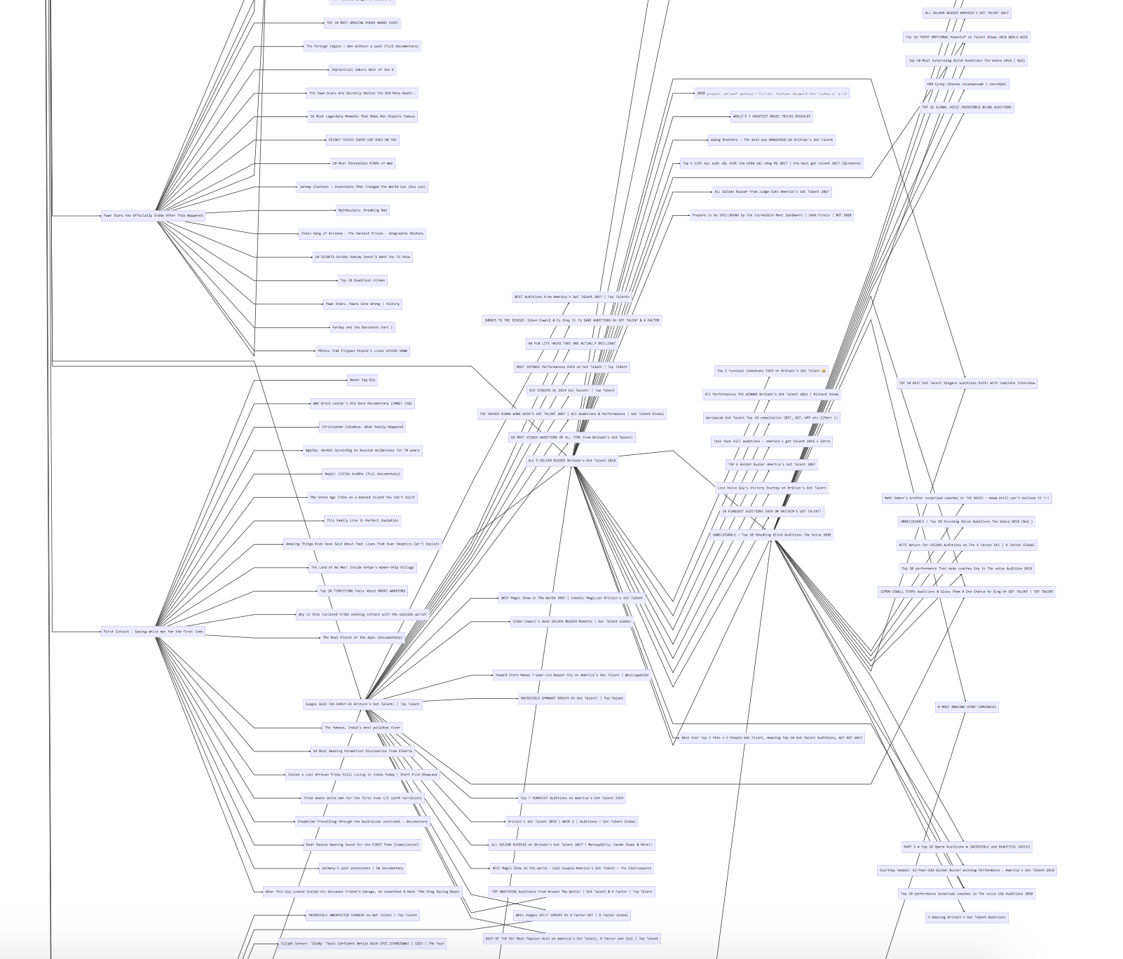 diagram of youtube videos made with mermaid.js