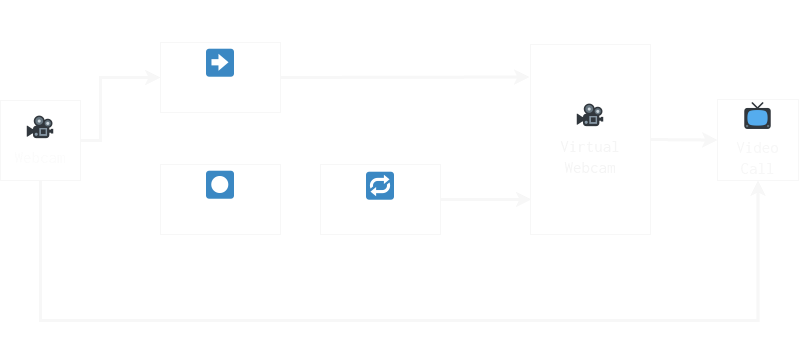 schematic of the software: the webcam is routed through Webcam Manager where it can be looped, instead of going straight to the video call